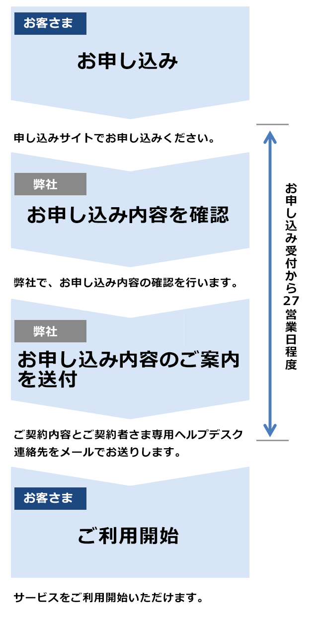 お客さま(お申し込み)→弊社(お申し込み内容を確認)→弊社(お申し込み内容のご案内を送付)→お客さま(ご利用開始)