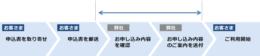 お客さま(お申し込み)→弊社(お申し込み内容を確認)→弊社(お申し込み内容のご案内を送付)→お客さま(ご利用開始)