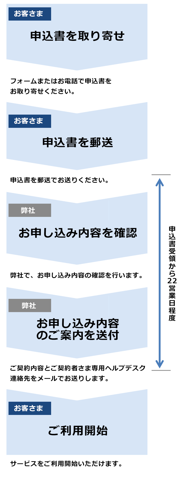 お客さま(お申し込み)→弊社(お申し込み内容を確認)→弊社(お申し込み内容のご案内を送付)→お客さま(ご利用開始)