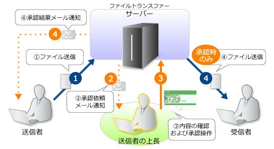 Bizストレージ ファイルトランスファー 大容量 グローバルファイル転送 Nttコミュニケーションズ 法人のお客さま