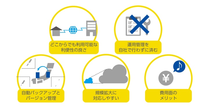 クラウドストレージの優位点 画像