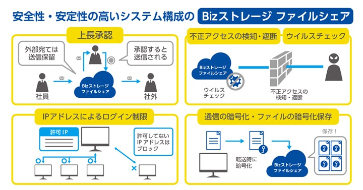 安全性・安定性の高いシステム構成のBizストレージ ファイルシェア　画像