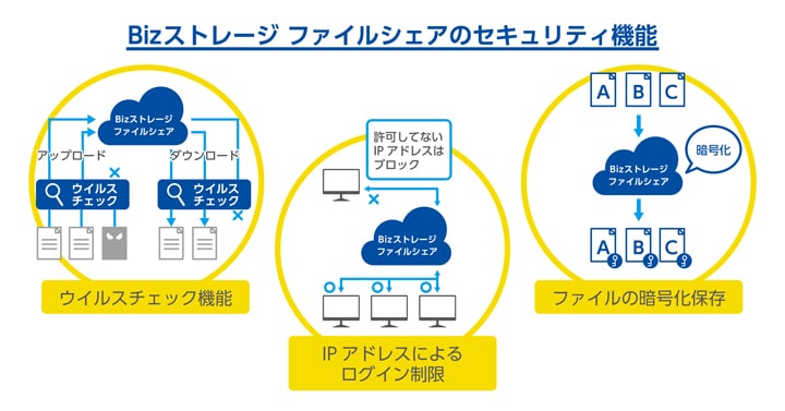 Bizストレージ ファイルシェアのセキュリティ機能　画像