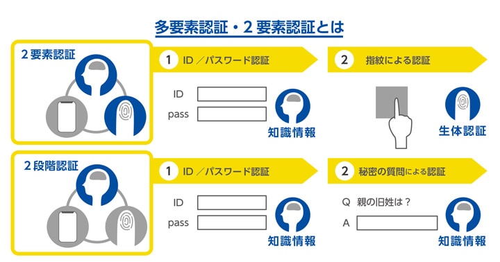 多要素認証・2要素認証とは　画像