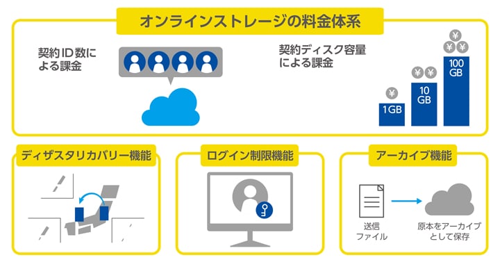 オンラインストレージの料金体系　画像