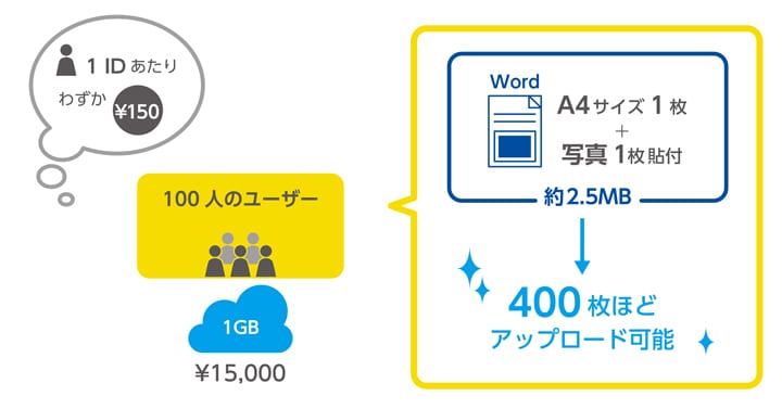 機密情報のやり取りのみで利用したい　画像