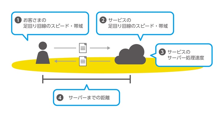 オンラインストレージのファイル転送速度とは　画像