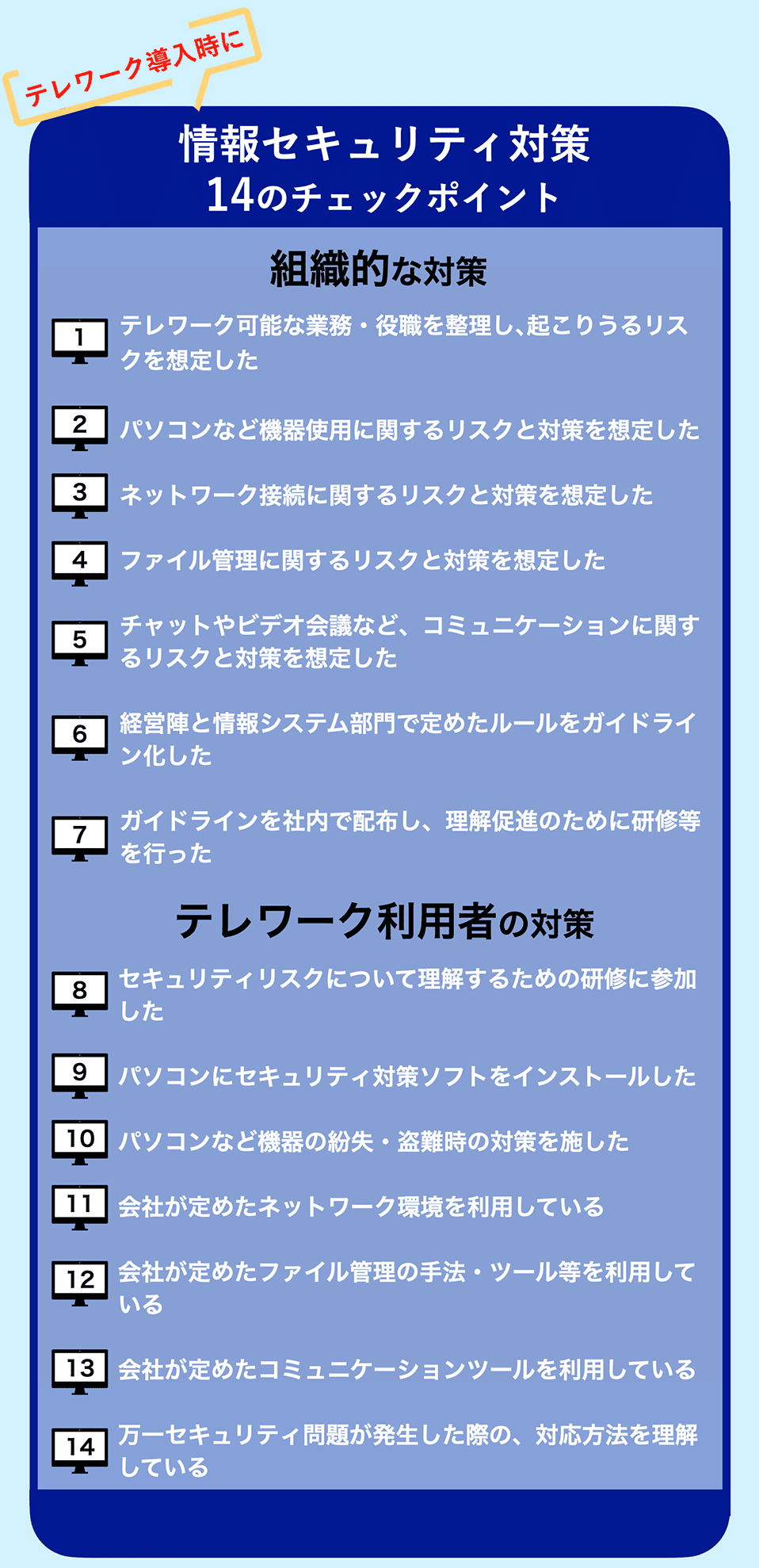 テレワーク導入前に。情報セキュリティ対策 14のチェックポイント。組織的な対策は、次の7項目です。1 テレワーク可能な業務・役職を整理し、起こりゆるリスクを想定した。2 パソコンなど機器使用に関するリスクと対策を想定した。3 ネットワーク接続に関するリスクと対策を想定した。4 ファイル管理に関するリスクと対策を想定した。5 チャットやビデオ会議など、コミュニケーションに関するリスクと対策を想定した。6 経営陣と情報システム部門で定めたルールをガイドライン化した。7 ガイドラインを社内で配布し、理解促進のために研修等を行った。テレワーク利用者の対策は、次の7項目です。1　セキュリティリスクについて理解するための研修に参加した。2　パソコンにセキュリティ対策ソフトをインストールした。3　パソコンなど機器の紛失・盗難時の対策を施した。4　会社が定めたネットワーク環境を利用している。5　会社が定めたファイル管理の手法・ツール等を利用している。6　会社が定めたコミュニケーションツールを利用している。7　万一セキュリティ問題が発生した際の、対応方法を理解している。