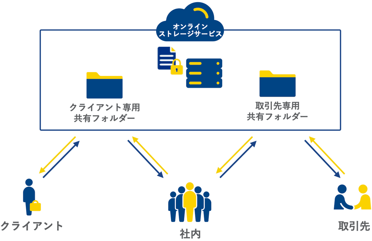 オンラインストレージサービスの仕組みの図。クライアント専用共有フォルダーでは、社内とクライアントだけでファイルを共有できる。取引先専用共有フォルダーでは、社内と取引先だけでファイルを共有できる。