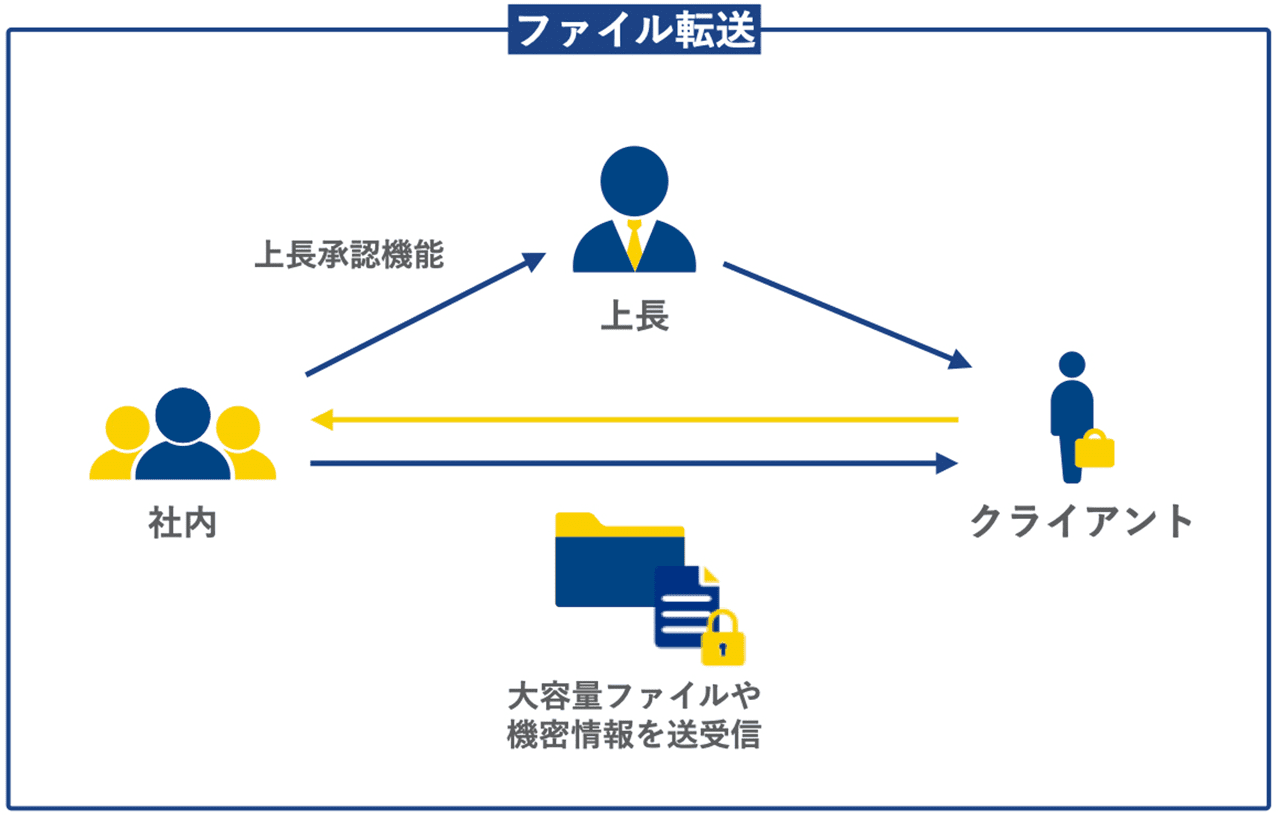 ファイル転送の仕組みの図。社内とクライアントとの間で大容量ファイルや機密情報を送受信できる。社内とクライアントとの間に上長を入れ、上長承認機能を利用することもできる。