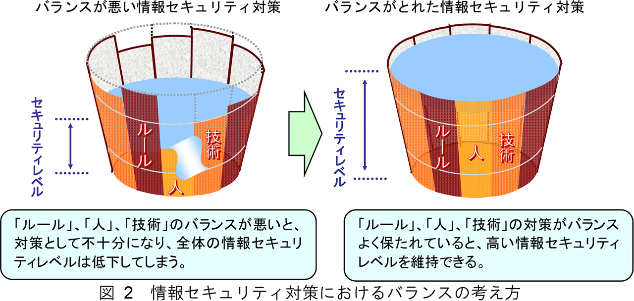 情報セキュリティ対策におけるバランスの考え方の図。バランスが悪い情報セキュリティ対策は、ルール、人、技術のバランスが悪いと、対策として不十分になり、全体の情報セキュリティレベルは低下してしまう。バランスがとれた情報セキュリティ対策は、ルール、人、技術の対策がバランスよく保たれていると、高い技術セキュリティレベルを維持できる。