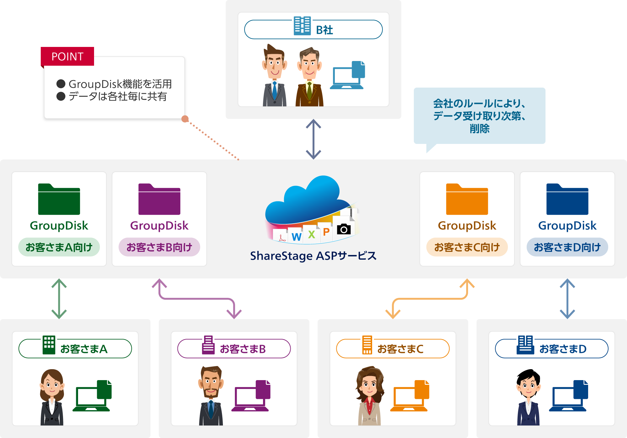 ポイント:GroupDisk機能を活用、データは各社毎に共有。ShareStage ASPサービスにお客さまA/B/C/D向けのGroupDisk。ShareStage ASPサービスでB社とお客さまA/B/C/D:会社のルールにより、データ受け取り次第、削除。