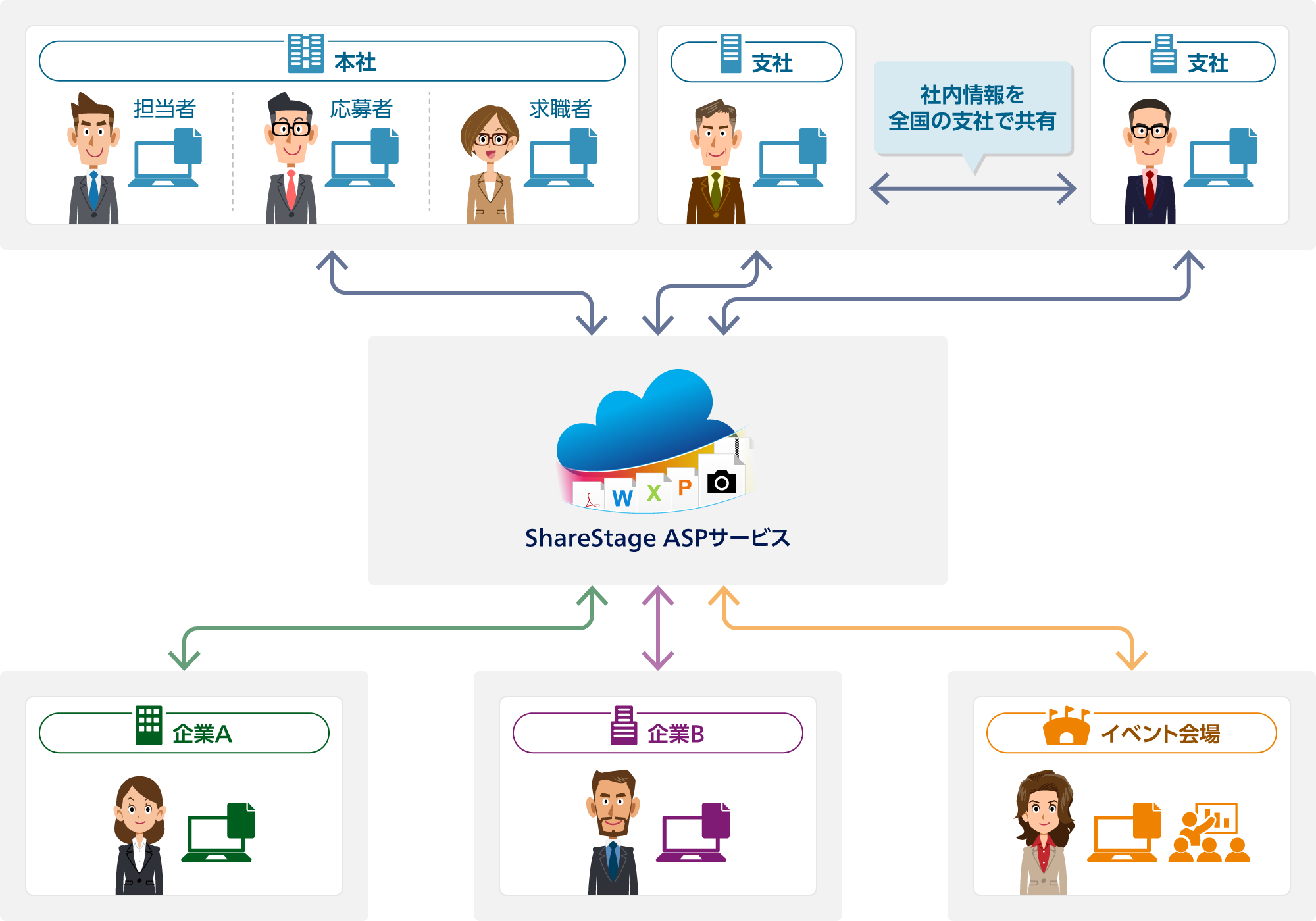 ShareStage ASPサービスで本社 担当者・本社 応募者・本社 求職者・支社と企業A・企業B・イベント会場：やり取り。社内情報を全国の支社で共有。