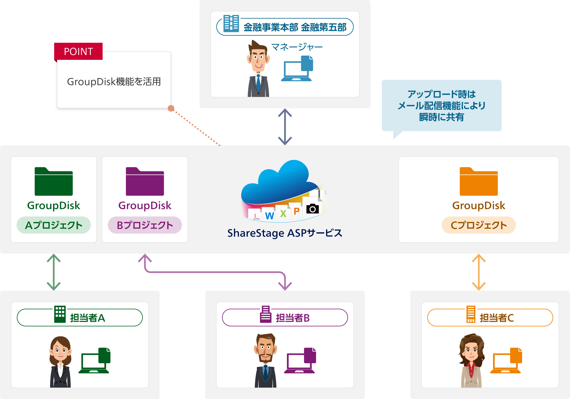 ポイント：GroupDisk機能を活用。ShareStage ASPサービスにA／B／CプロジェクトのGroupDisk。ShareStage ASPサービスで金融事業本部 金融第五部 マネージャー・担当者A／B／C：アップロード時はメール配信機能により瞬時に共有。