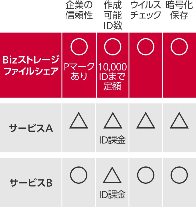 Bizストレージ ファイルシェア:企業の信頼性 マル(Pマークあり)、作成可能ID数 マル(10,000IDまで定額)、ウイルスチェック マル、暗号化保存 マル。サービスA:企業の信頼性 サンカク、作成可能ID数 サンカク(ID課金)、ウイルスチェック サンカク、暗号化保存 サンカク。サービスB:企業の信頼性 マル、作成可能ID数 サンカク(ID課金)、ウイルスチェック マル、暗号化保存 マル。