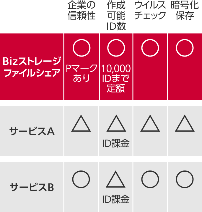 Bizストレージ ファイルシェア：企業の信頼性 マル（Pマークあり）、作成可能ID数 マル（10,000IDまで定額）、ウイルスチェック マル、暗号化保存 マル。サービスA：企業の信頼性 サンカク、作成可能ID数 サンカク（ID課金）、ウイルスチェック サンカク、暗号化保存 サンカク。サービスB：企業の信頼性 マル、作成可能ID数 サンカク（ID課金）、ウイルスチェック マル、暗号化保存 マル。