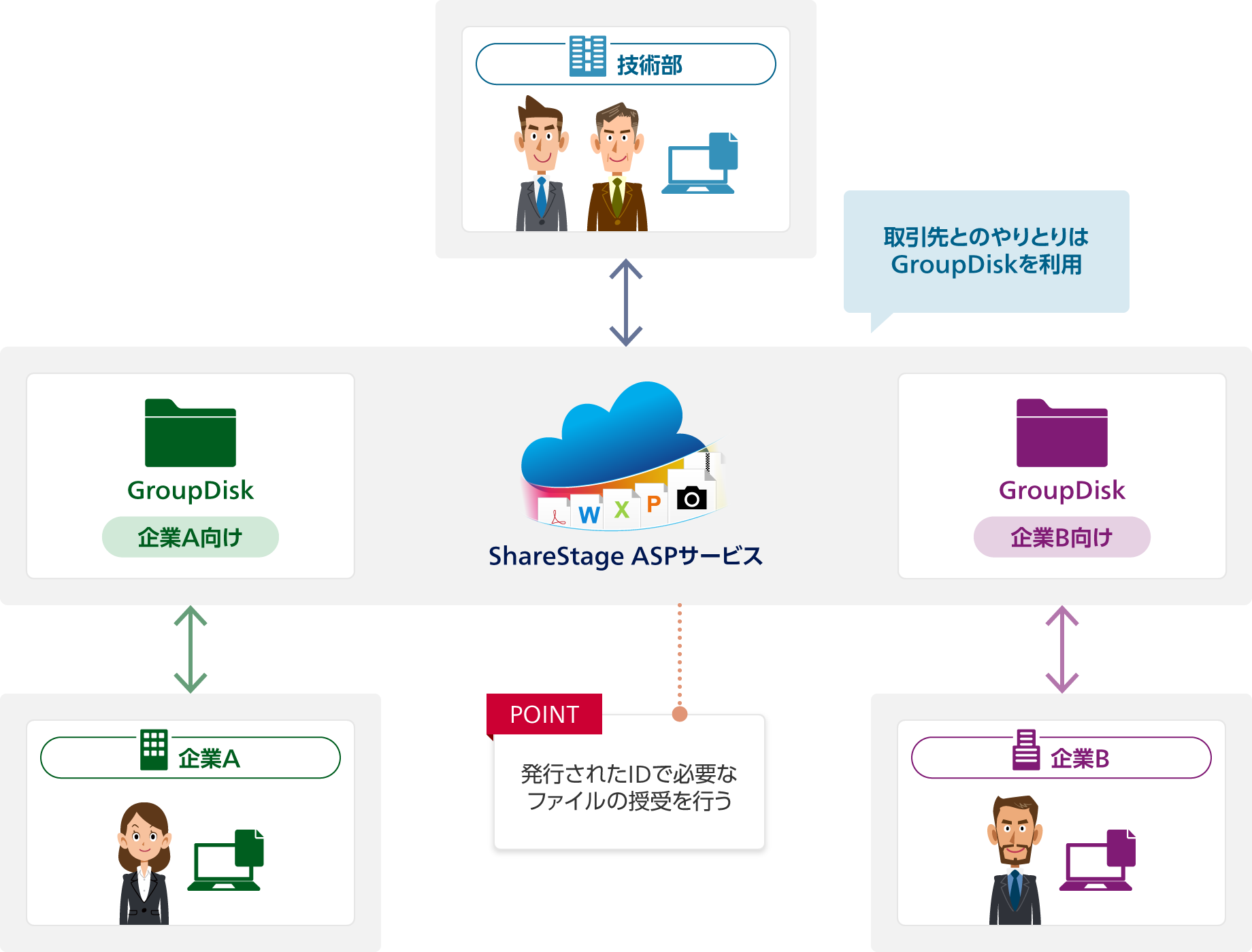 ポイント：発行されたIDで必要なファイルの授受を行う。ShareStage ASPサービスに企業A・企業B向けのGroupDisk。ShareStage ASPサービスで技術部と企業A・企業B：取引先とのやりとりはGroupDiskを利用。