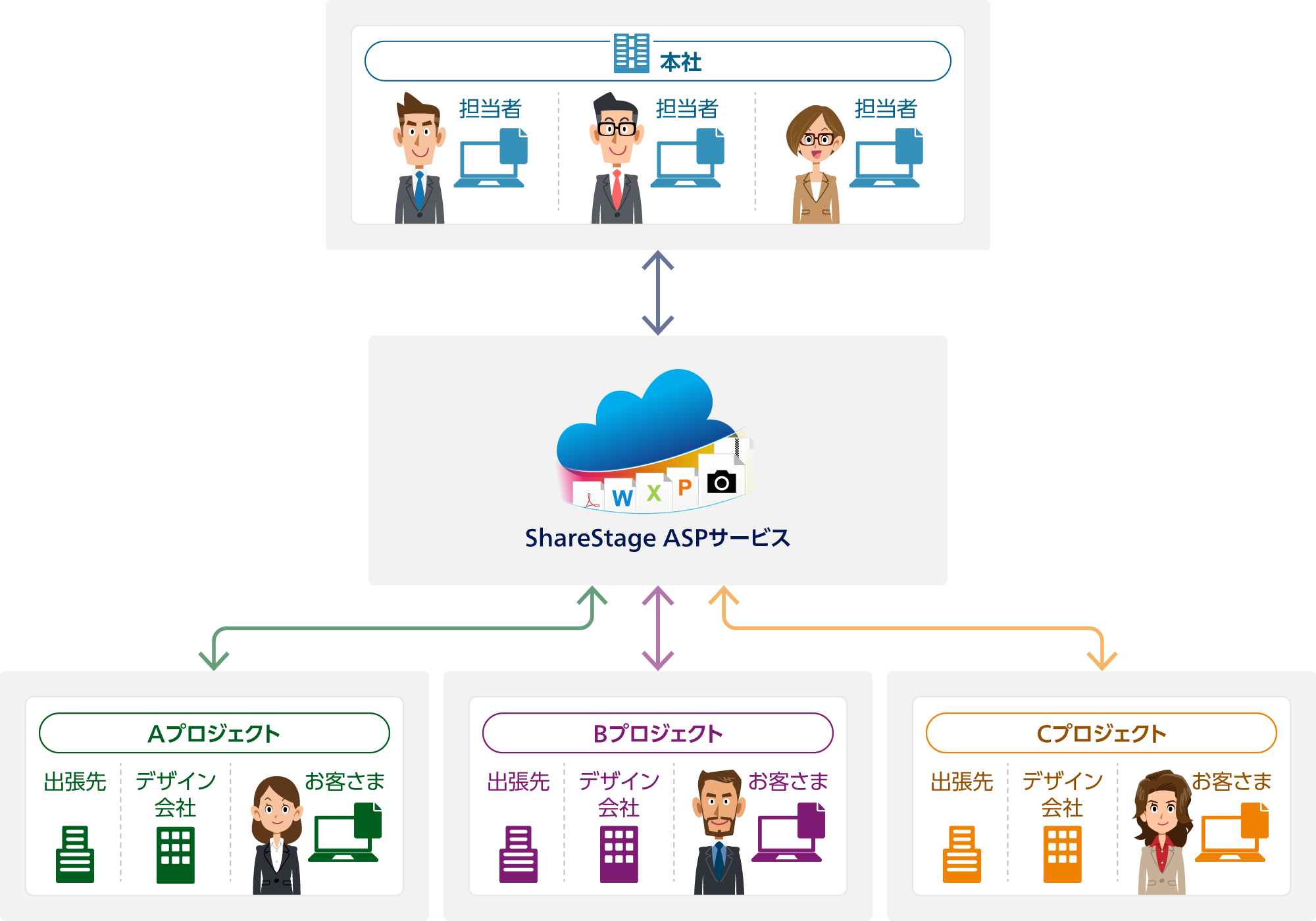 本社 担当者・A/B/Cプロジェクト(出張先・デザイン会社・お客さま):ShareStage ASPサービスでやり取り