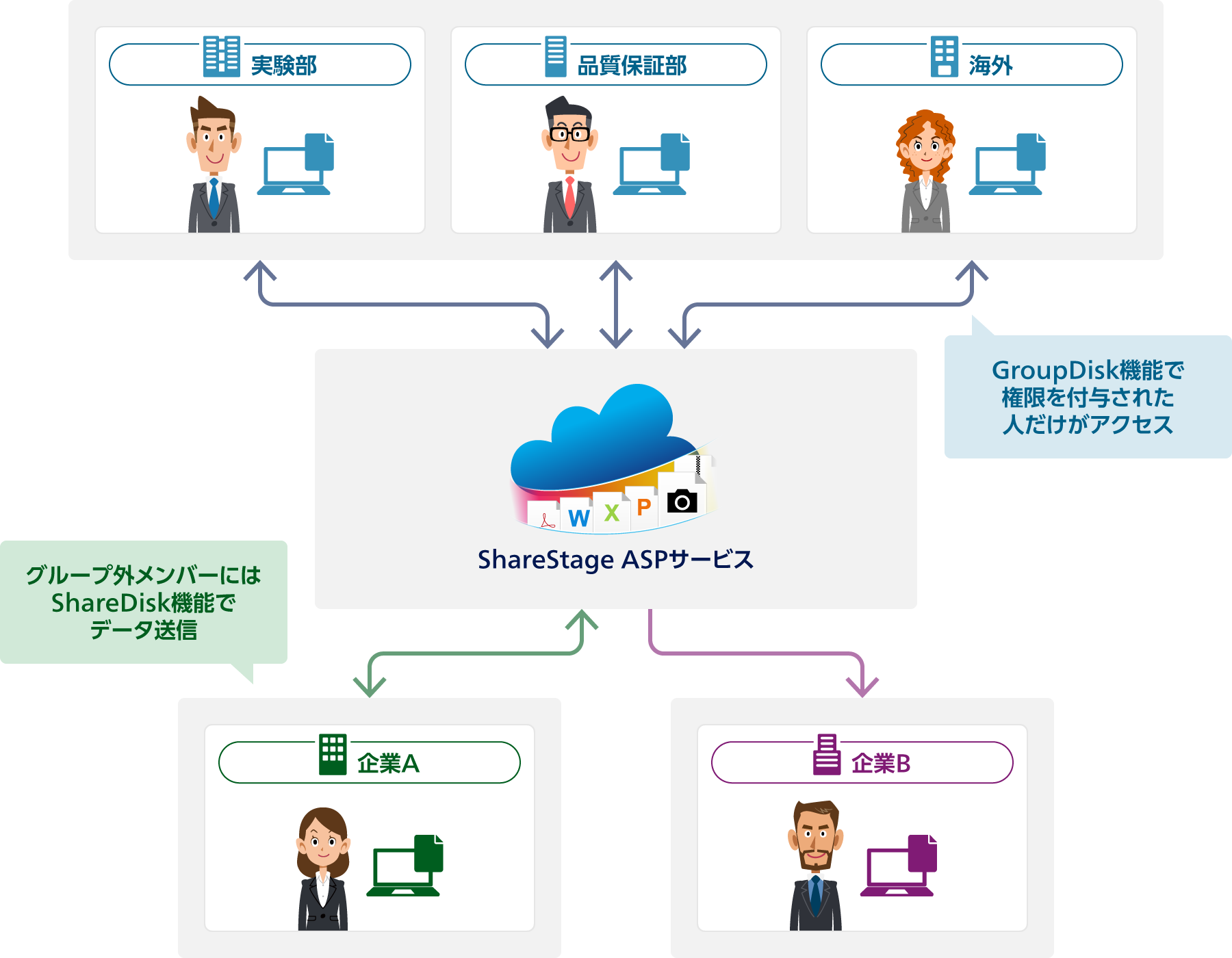 ShareStage ASPサービスで実験部・品質保証部・海外：GroupDisk機能で権限を付与された人だけがアクセス。ShareStage ASPサービスで実験部・品質保証部・海外と企業A・企業B：グループ外メンバーにはShareDisk機能でデータ送信。