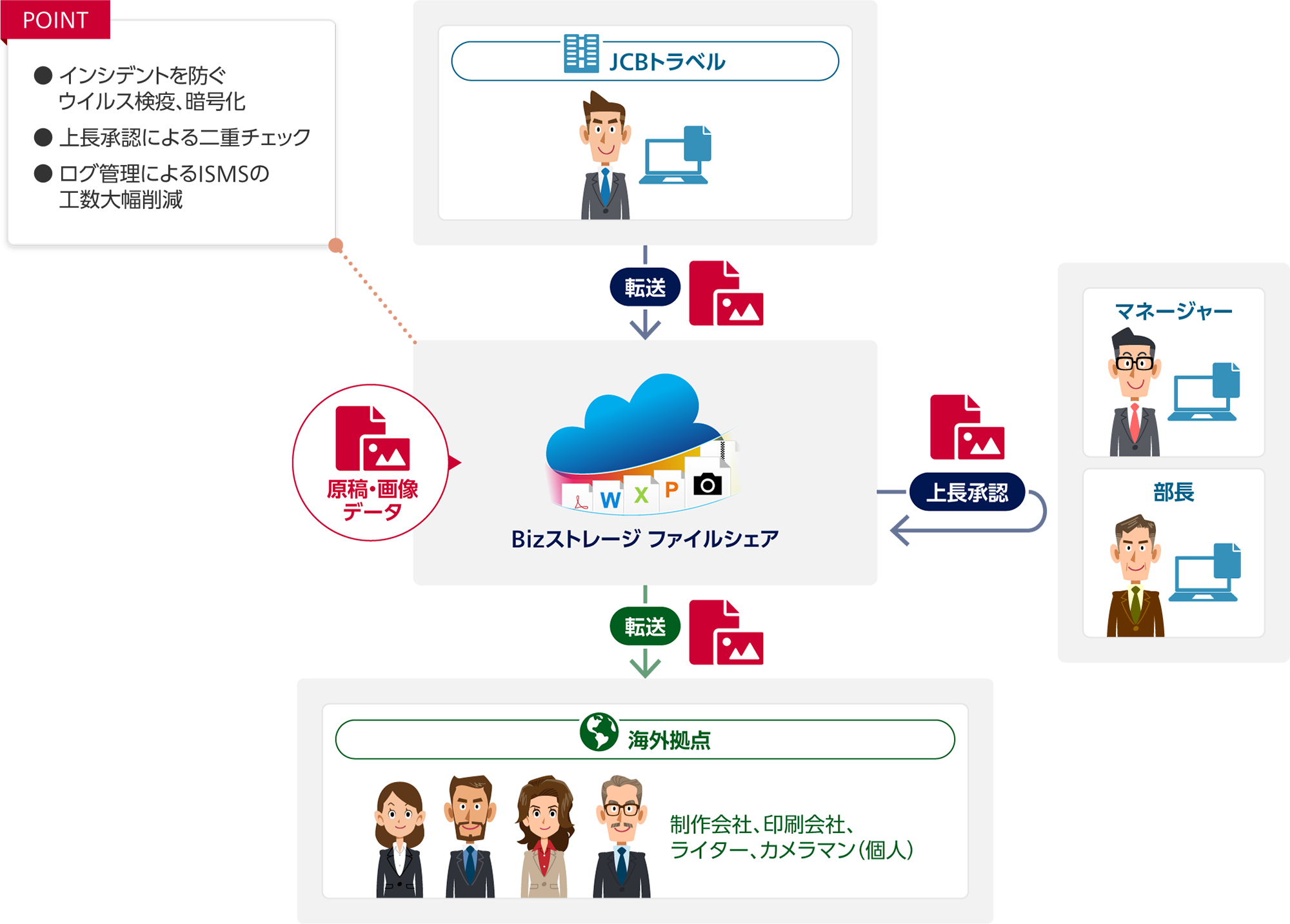 ポイント：インシデントを防ぐ、ウイルス検疫、暗号化、上長承認による二重チェック、ログ管理によるISMSの工数大幅削減。JCBトラベルからBizストレージ ファイルシェア：原稿・画像データを転送。Bizストレージ ファイルシェアでマネージャーと部長：上長承認。Bizストレージ ファイルシェアから海外拠点（制作会社、印刷会社、ライター、カメラマン（個人））：転送。