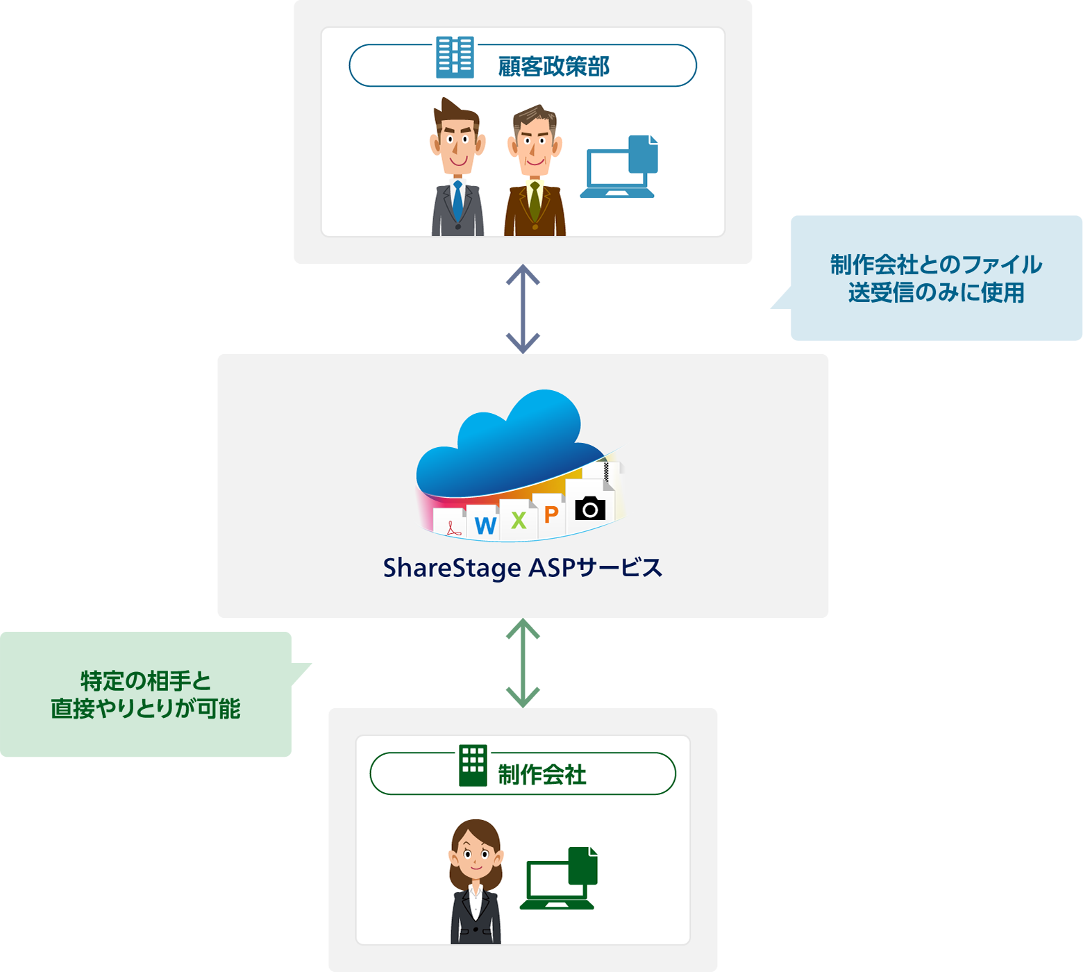 ShareStage ASPサービスで顧客政策部と制作会社：制作会社とのファイル送受信のみに使用。特定の相手と直接やりとりが可能。