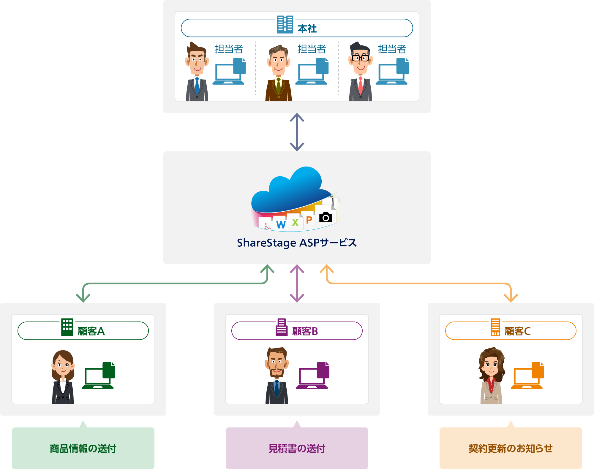 ShareStage ASPサービスで本社 担当者と顧客A:商品情報の送付。ShareStage ASPサービスで本社 担当者と顧客B:見積書の送付。ShareStage ASPサービスで本社 担当者と顧客C:契約更新のお知らせ。