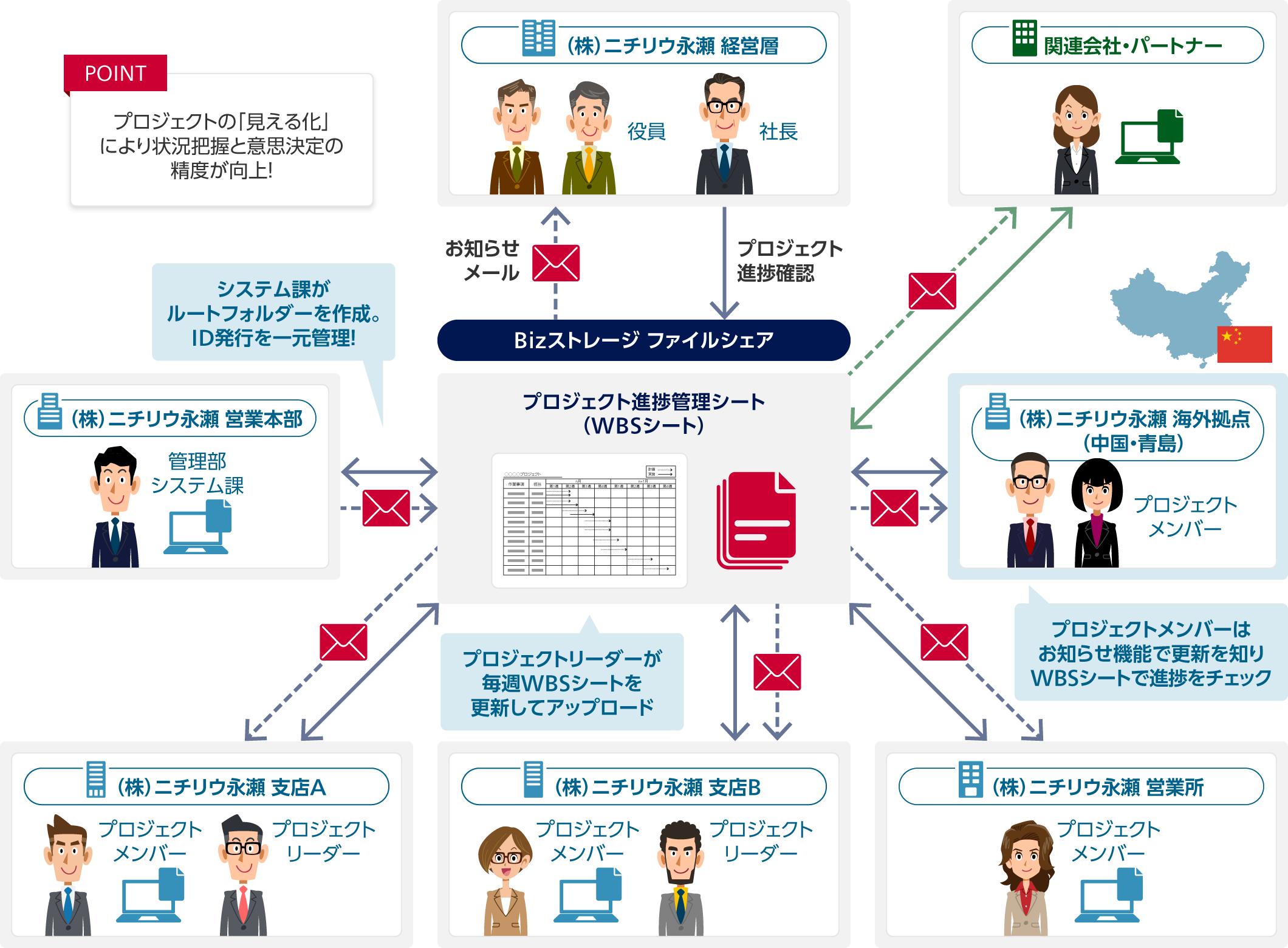 Bizストレージ ファイルシェアにプロジェクト進捗管理シート（WBSシート）。株式会社ニチリウ永瀬 経営層（社長・役員）からBizストレージ ファイルシェア：プロジェクト進捗確認。株式会社ニチリウ永瀬 営業本部（管理部システム課）とBizストレージ ファイルシェア：システム課がルートフォルダーを作成。ID発行を一元管理！支店A／B（プロジェクトリーダー・プロジェクトメンバー）とBizストレージ ファイルシェア：プロジェクトリーダーが毎週WBSシートを更新してアップロード。ニチリウ永瀬 営業所（プロジェクトメンバー）・ニチリウ永瀬 海外拠点（中国・青島）（プロジェクトメンバー）とBizストレージ ファイルシェア：プロジェクトメンバーはお知らせ機能で更新を知りWBSシートで進捗をチェック。ニチリウ永瀬 経営層・支店A・支店B・営業所・海外拠点・関連会社・パートナー：お知らせメールを受け取り。