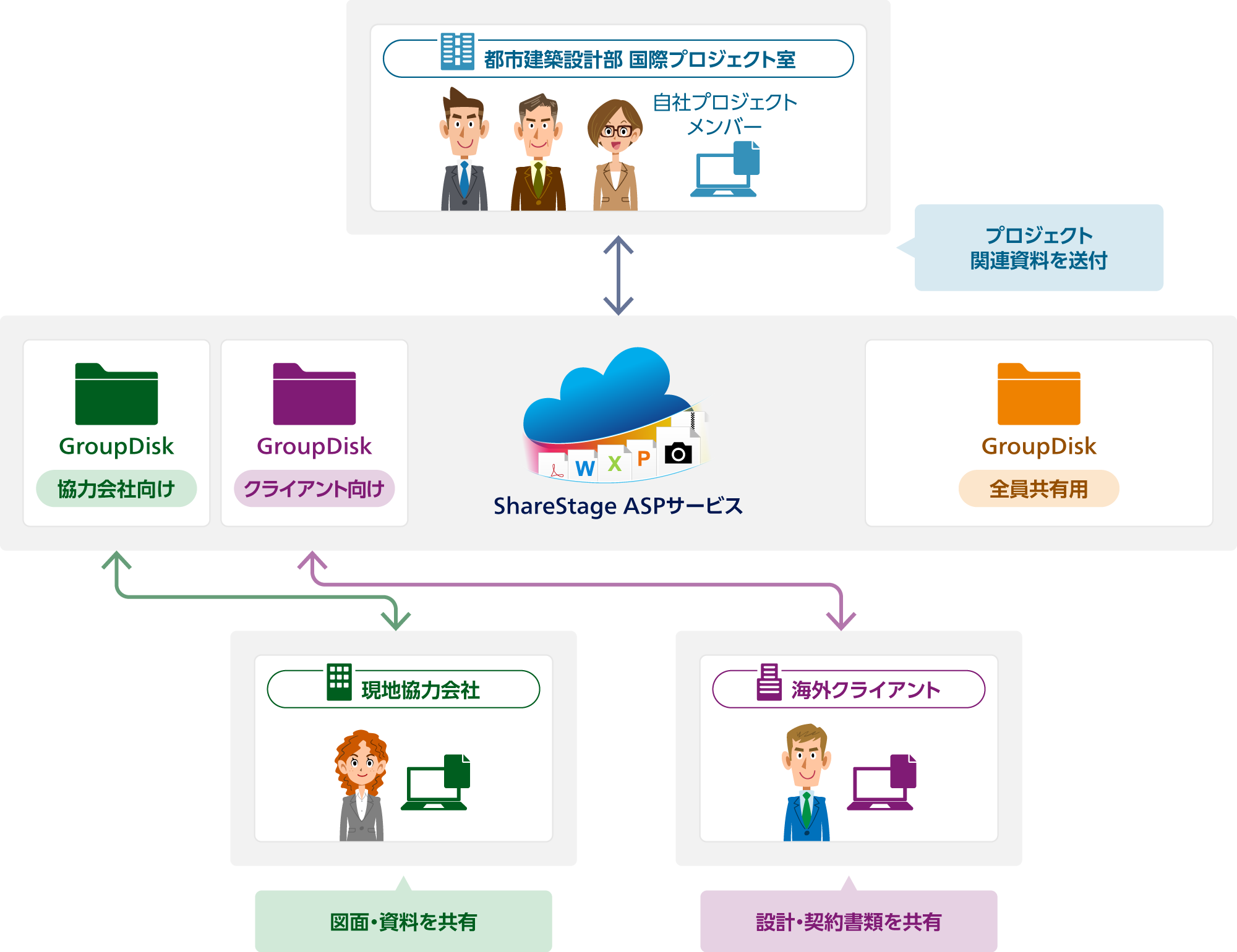 ShareStage ASPサービスに協力会社向け・クライアント向け・全員共有用のGroupDisk。ShareStage ASPサービスで都市建築設計部 国際プロジェクト室 自社プロジェクトメンバー:プロジェクト関連資料を送付。ShareStage ASPサービスで都市建築設計部 国際プロジェクト室 自社プロジェクトメンバーと現地協力会社:図面・資料を共有。ShareStage ASPサービスで都市建築設計部 国際プロジェクト室 自社プロジェクトメンバーと海外クライアント:設計・契約書類を共有。