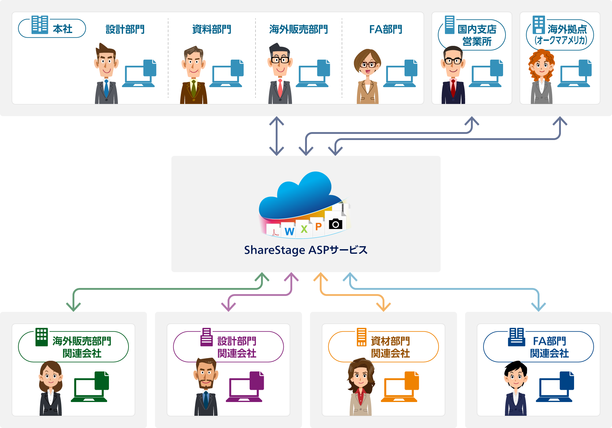 本社 設計部門・資料部門・海外販売部門・FA部門・国内支店 営業所・海外拠点（オークマアメリカ）と海外販売部門 関連会社・設計部門 関連会社・資材部門 関連会社・FA部門 関連会社：ShareStage ASPサービスでやり取り