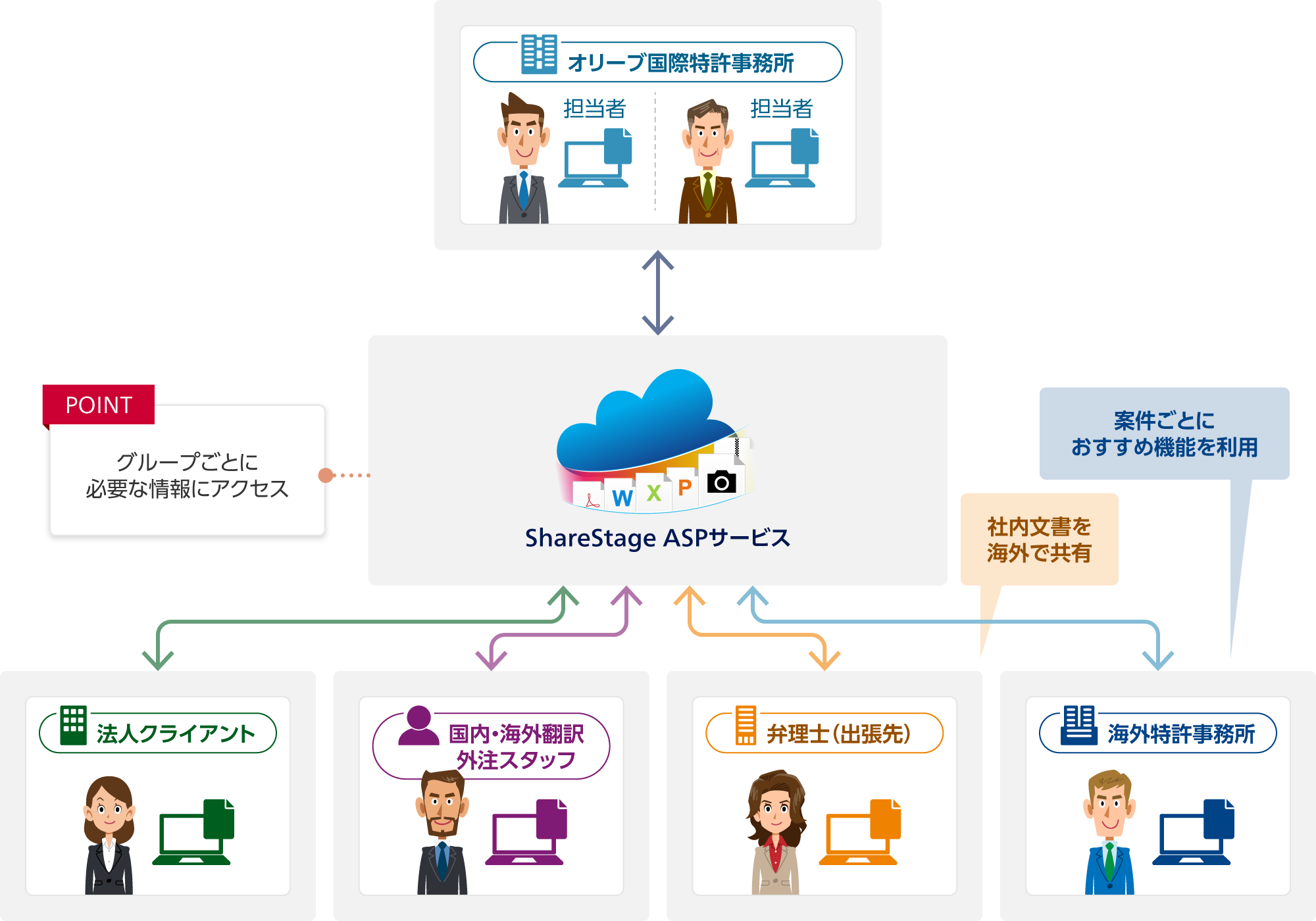 ポイント:グループごとに必要な情報にアクセス。オリーブ国際特許事務所 担当者と法人クライアントや国内・海外翻訳 外注スタッフ:ShareStage ASPサービスでやり取り。オリーブ国際特許事務所 担当者と弁理士(出張先):ShareStage ASPサービスで社内文書を海外で共有。オリーブ国際特許事務所 担当者と海外特許事務所:ShareStage ASPサービスで案件ごとにおすすめ機能を利用。