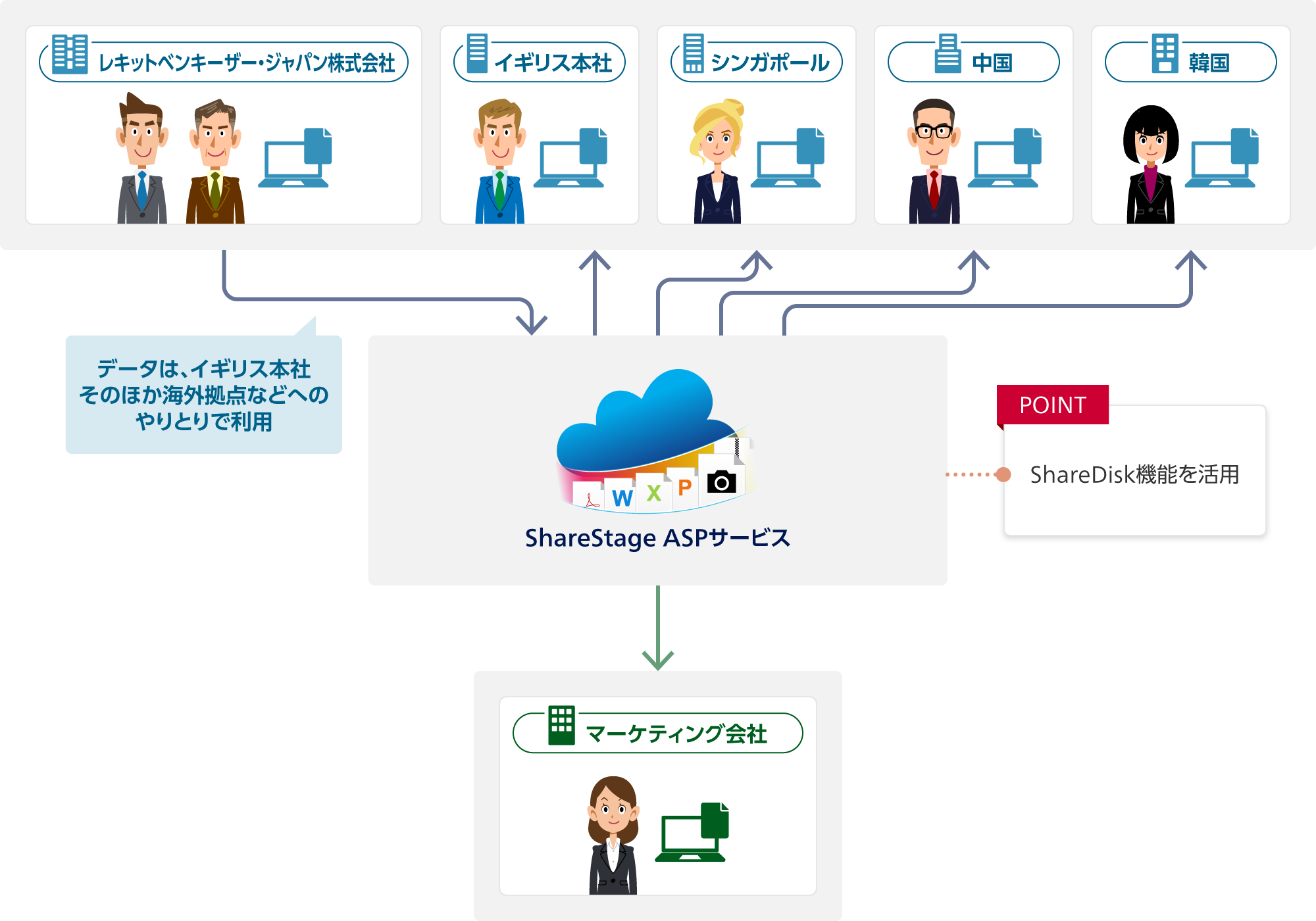 ポイント:ShareDisk機能を活用。ShareStage ASPサービスでレキットベンキーザー・ジャパン株式会社・イギリス本社・シンガポール・中国・韓国・マーケティング会社:データは、イギリス本社そのほか海外拠点などへのやりとりで利用。