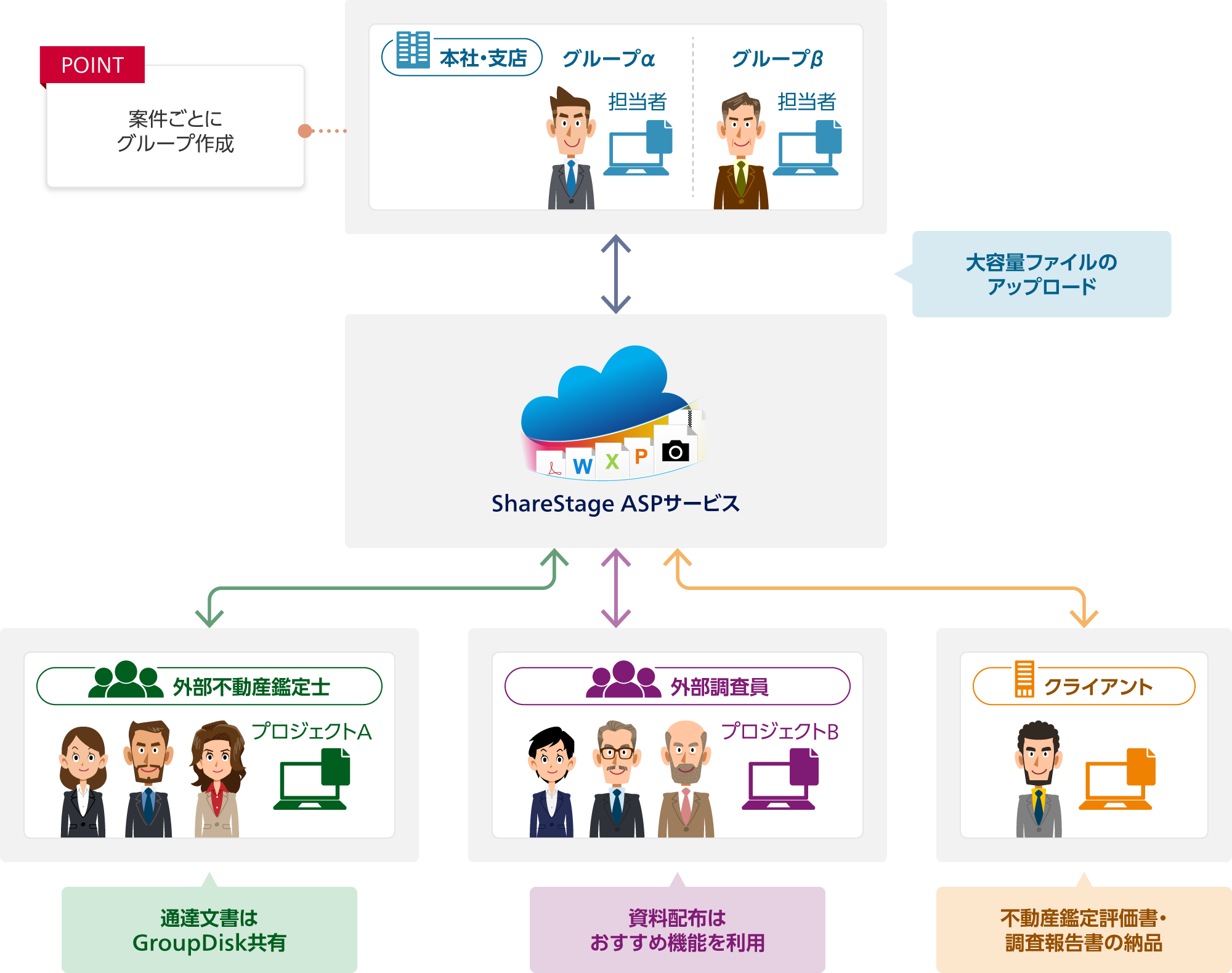 ポイント：案件ごとにグループ作成。ShareStage ASPサービスで本社・支店 グループα担当者とグループβ担当者：大容量ファイルのアップロード。ShareStage ASPサービスで本社・支店と外部不動産鑑定士 プロジェクトA：通達文書はGroupDisk共有。ShareStage ASPサービスで本社・支店と外部調査員 プロジェクトB：資料配布はおすすめ機能を利用。ShareStage ASPサービスで本社・支店とクライアント：不動産鑑定評価書・調査報告書の納品。