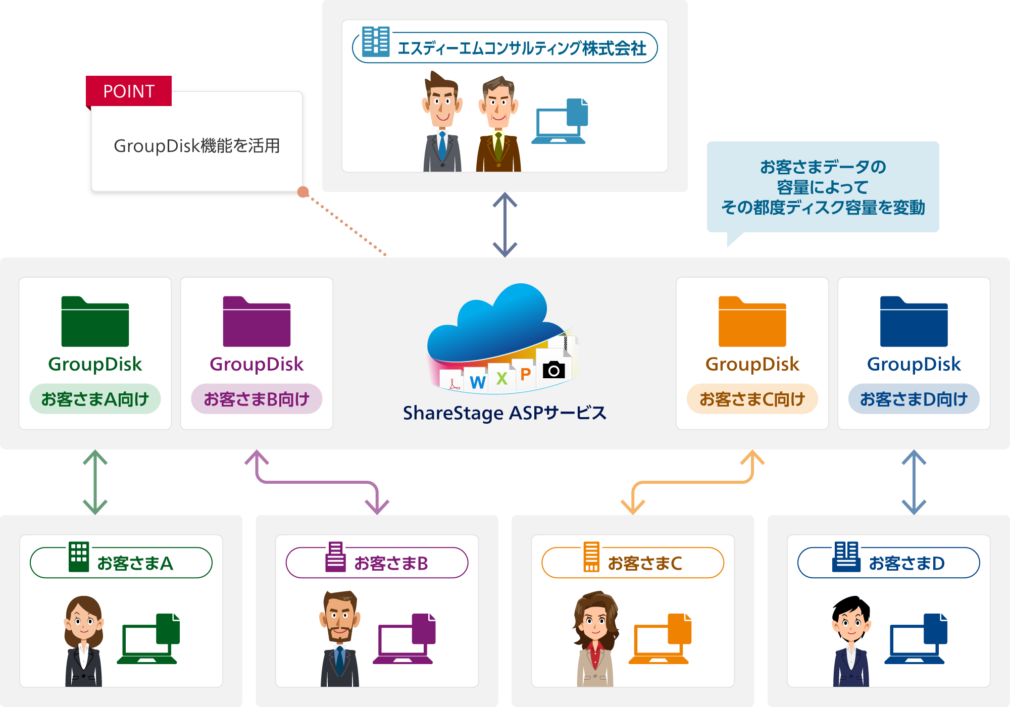 ポイント：GroupDisk機能を活用。ShareStage ASPサービスにお客さまA／B／C／D向けのGroupDisk。ShareStage ASPサービスでエスディーエムコンサルティング株式会社・お客さまA／B／C／D：お客さまデータの容量によってその都度ディスク容量を変動。