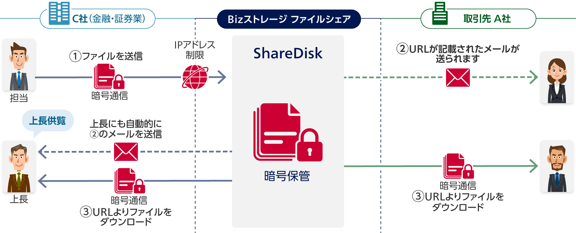 1 C社（金融・証券業） 担当からBizストレージ ファイルシェア ShareDisk（暗号保管）：ファイルを送信（暗号通信）（IPアドレス制限）。2 Bizストレージ ファイルシェアから取引先 A社：URLが記載されたメールが送られます。3 Bizストレージ ファイルシェアからC社 上長：上長にも自動的に2のメールを送信（上長供覧）。URLよりファイルをダウンロード（暗号通信）。3 Bizストレージ ファイルシェアから取引先 A社：URLよりファイルをダウンロード（暗号通信）。