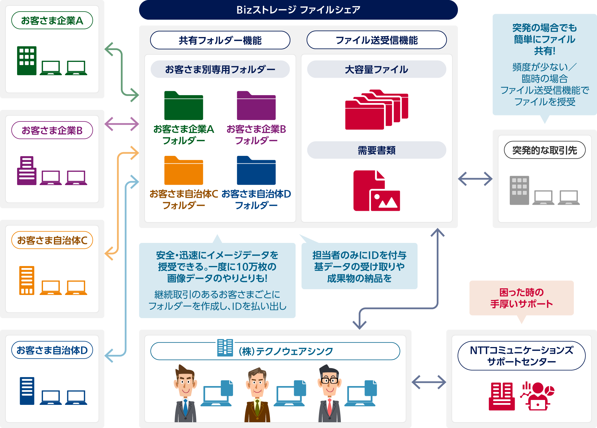 Bizストレージ ファイルシェア 共有フォルダー機能にお客さま別専用フォルダー（お客さま企業A／Bフォルダー・お客さま自治体C／Dフォルダー）。Bizストレージ ファイルシェアで株式会社テクノウェアシンクとお客さま企業A／B・お客さま自治体C／D：安全・迅速にイメージデータを授受できる。一度に10万枚の画像データのやりとりも！継続取引のあるお客さまごとにフォルダーを作成し、IDを払い出し。担当者のみにIDを付与。基データの受け取りや成果物の納品を。Bizストレージ ファイルシェア ファイル送受信機能に大容量ファイルと需要書類。Bizストレージ ファイルシェアでテクノウェアシンクと突発的な取引先：突発の場合でも簡単にファイル共有！頻度が少ない／臨時の場合ファイル送受信機能でファイルを授受。テクノウェアシンクとNTTコミュニケーションズサポートセンター：困った時の手厚いサポート。