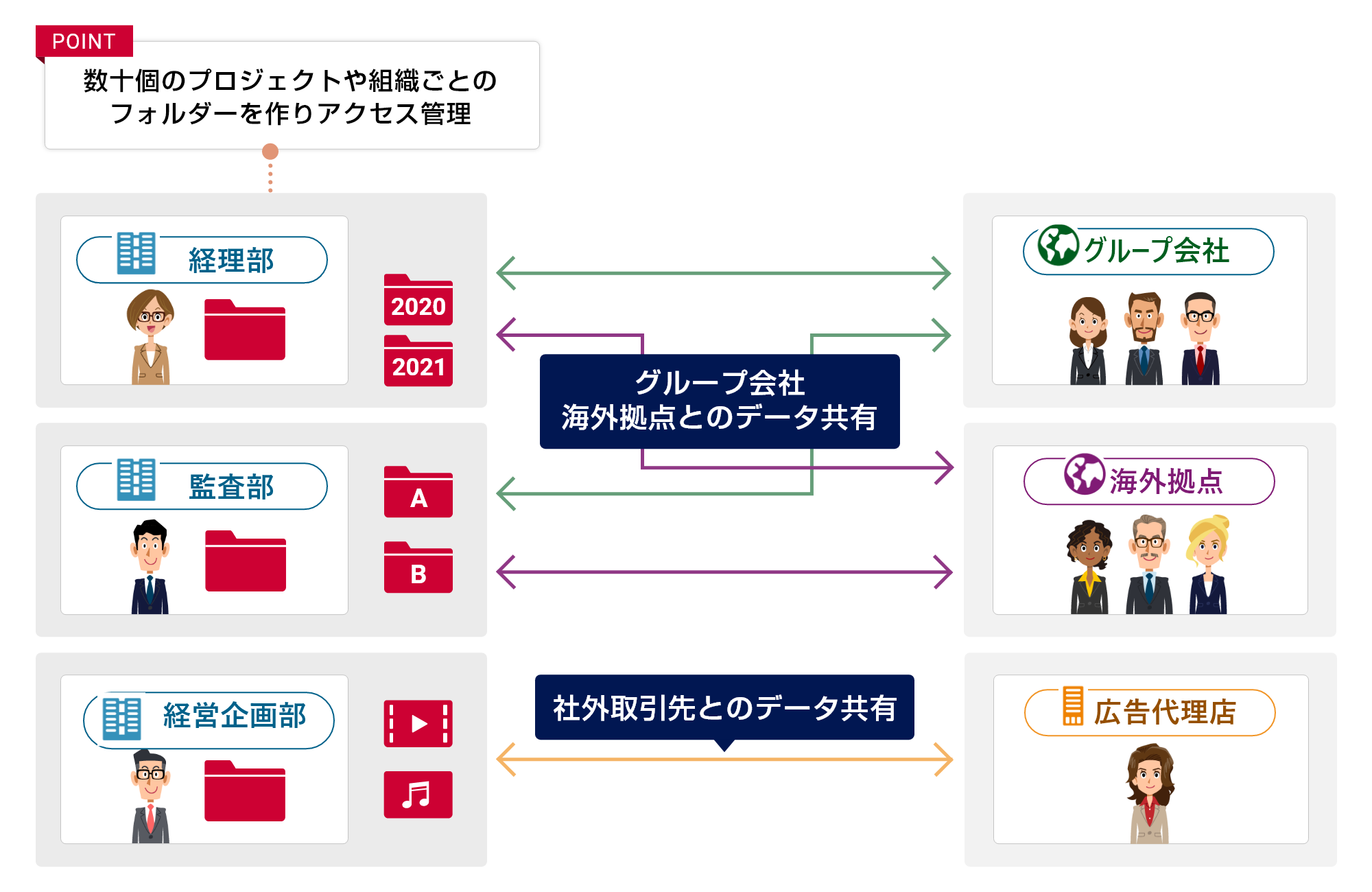 数十個のプロジェクトや組織ごとのフォルダーを作りアクセス管理