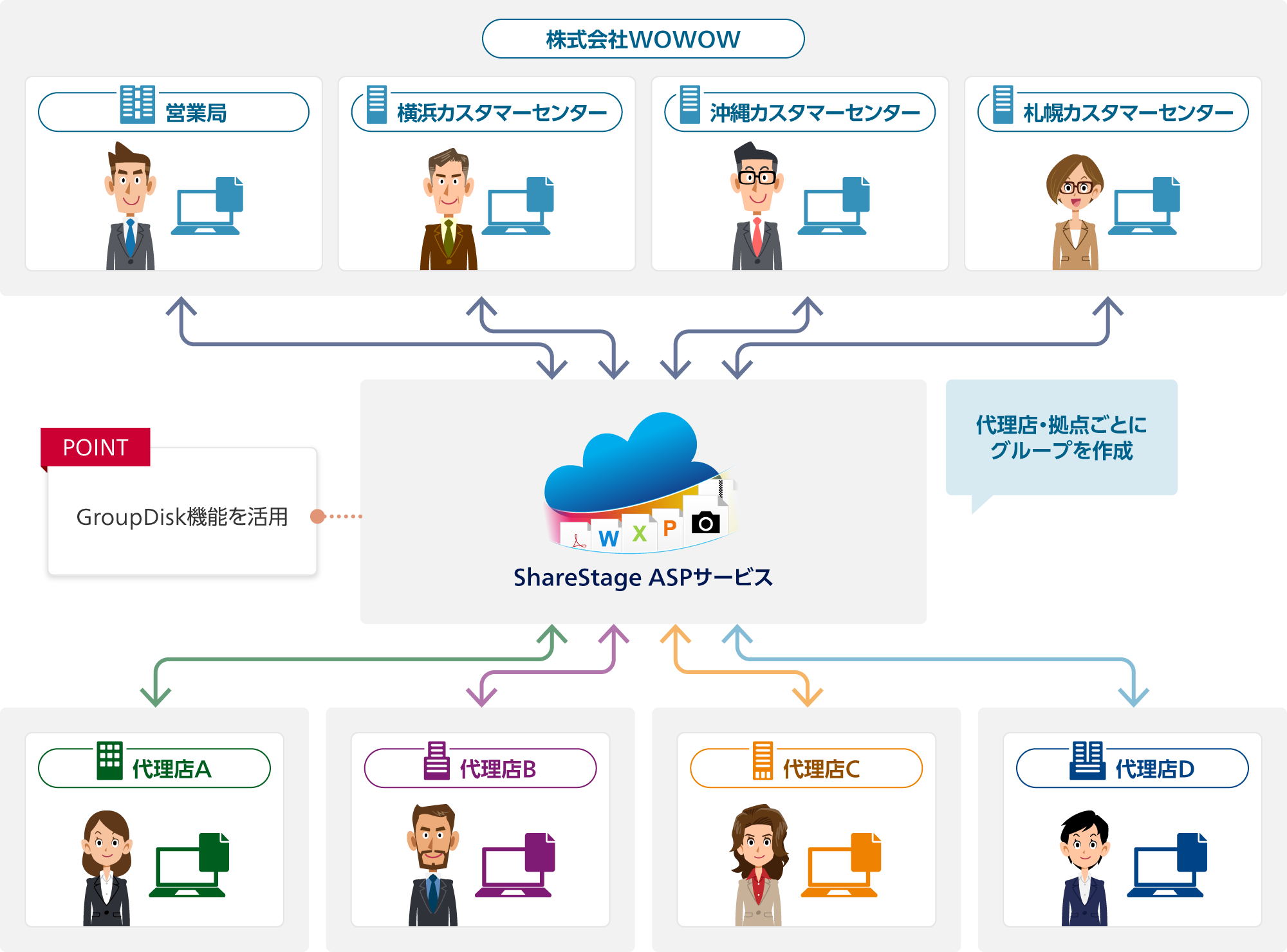 ポイント:GroupDisk機能を活用。ShareStage ASPサービスで株式会社WOWOW(営業局・横浜カスタマーセンター・沖縄カスタマーセンター・札幌カスタマーセンター)と代理店A/B/C/D:代理店・拠点ごとにグループを作成
