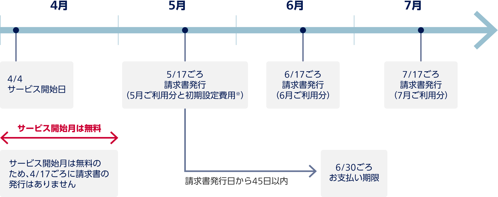 4月4日：サービス開始日。サービス開始月は無料のため、4月17日ごろに請求書の発行はありません。5月17日ごろ：請求書発行（5月ご利用分と初期設定費用※）、6月30日ごろ：お支払い期限（請求書発行日から45日以内）。6月17日ごろ：請求書発行（6月ご利用分）。7月17日ごろ：請求書発行（7月ご利用分）。