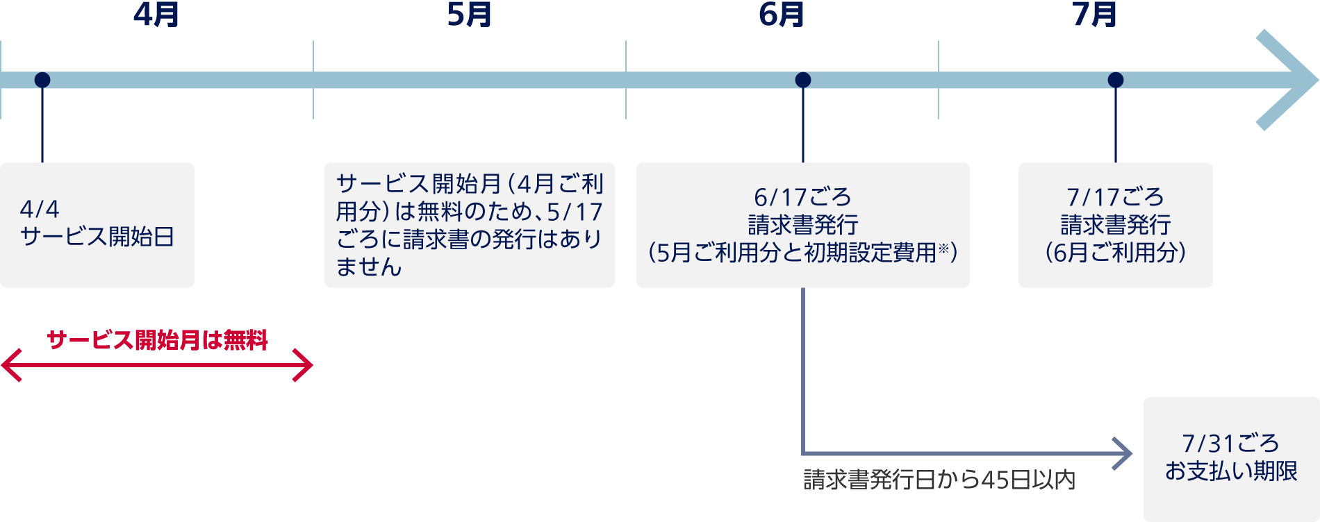 4月4日：サービス開始日。サービス開始月（4月ご利用分）は無料のため、5月17日ごろに請求書の発行はありません。6月17日ごろ：請求書発行（5月ご利用分と初期設定費用※）、7月31日ごろ：お支払い期限（請求書発行日から45日以内）。7月17日ごろ：請求書発行（6月ご利用分）。