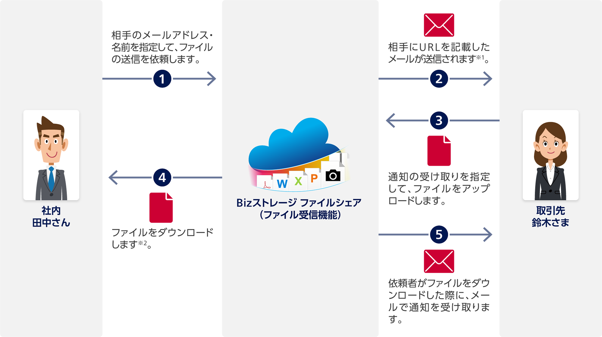 1 社内 田中さんからBizストレージ ファイルシェア（ファイル受信機能）：相手のメールアドレス・名前を指定して、ファイルの送信を依頼します。2 Bizストレージ ファイルシェアから取引先 鈴木さま：相手にURLを記載したメールが送信されます※1。3 取引先 鈴木さまからBizストレージ ファイルシェア：通知の受け取りを指定して、ファイルをアップロードします。4 Bizストレージ ファイルシェアから社内 田中さん：ファイルをダウンロードします※2。5 Bizストレージ ファイルシェアから取引先 鈴木さま：依頼者がファイルをダウンロードした際に、メールで通知を受け取ります。