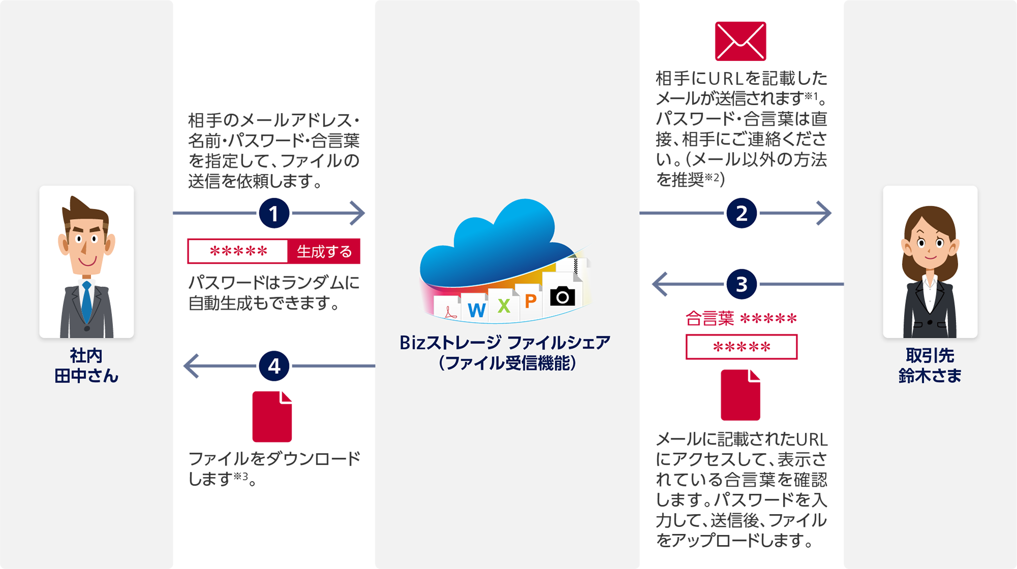 1 社内 田中さんからBizストレージ ファイルシェア（ファイル受信機能）：相手のメールアドレス・名前・パスワード・合言葉を指定して、ファイルの送信を依頼します。パスワードはランダムに自動生成もできます。2 Bizストレージ ファイルシェアから取引先 鈴木さま：相手にURLを記載したメールが送信されます※1。パスワード・合言葉は直接、相手にご連絡ください。（メール以外の方法を推奨※2）3 取引先 鈴木さまからBizストレージ ファイルシェア：メールに記載されたURLにアクセスして、表示されている合言葉を確認します。パスワードを入力して、送信後、ファイルをアップロードします。4 Bizストレージ ファイルシェアから社内 田中さん：ファイルをダウンロードします※3。