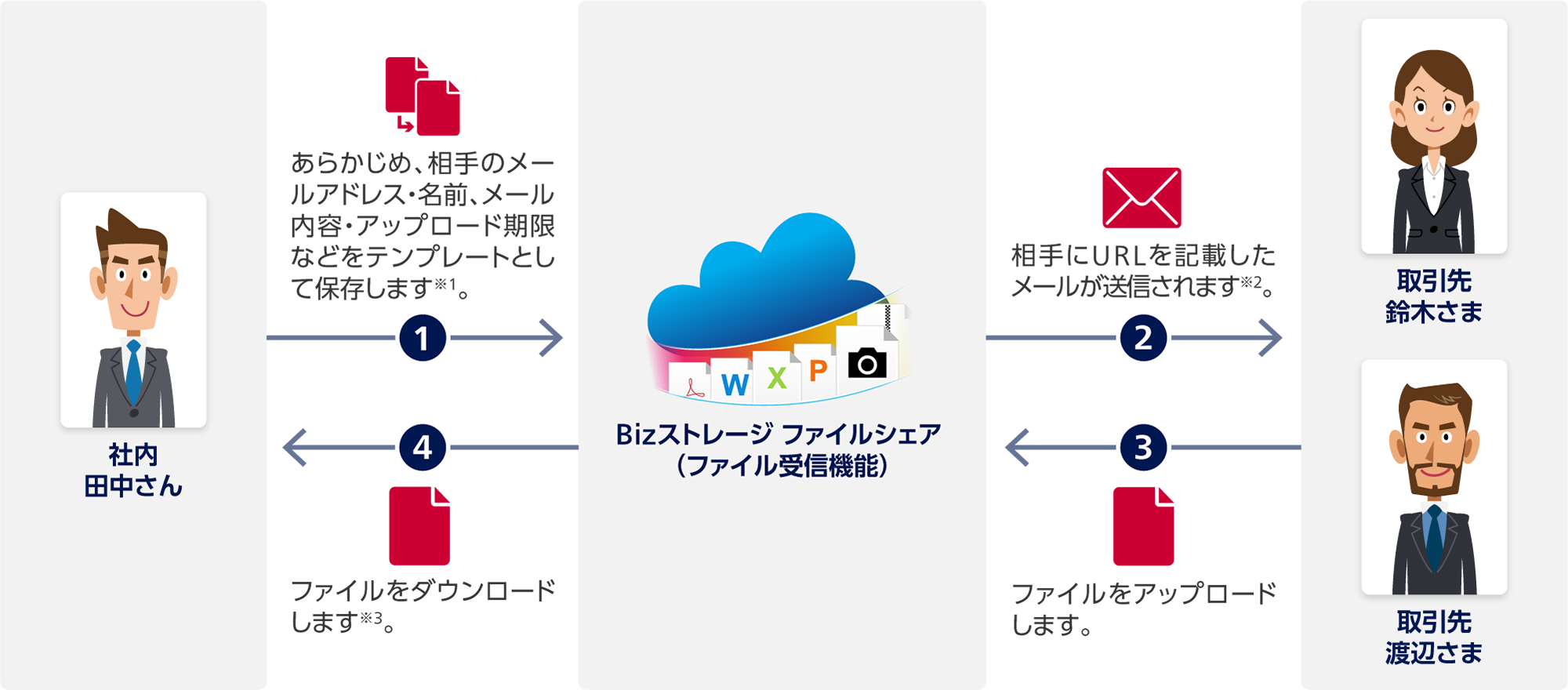 1 社内 田中さんからBizストレージ ファイルシェア（ファイル受信機能）：あらかじめ、相手のメールアドレス・名前、メール内容・アップロード期限などをテンプレートとして保存します※1。2 Bizストレージ ファイルシェアから取引先 鈴木さまと取引先 渡辺さま：相手にURLを記載したメールが送信されます※2。3 取引先 鈴木さまと取引先 渡辺さまからBizストレージ ファイルシェア：ファイルをアップロードします。4 Bizストレージ ファイルシェアから社内 田中さん：ファイルをダウンロードします※3。