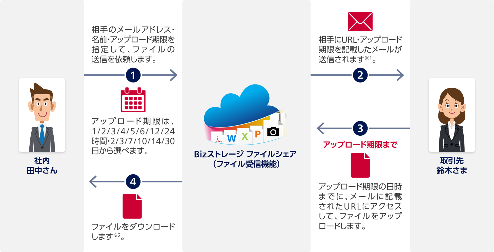 1 社内 田中さんからBizストレージ ファイルシェア（ファイル受信機能）：相手のメールアドレス・名前・アップロード期限を指定して、ファイルの送信を依頼します。アップロード期限は、1/2/3/4/5/6/12/24時間・2/3/7/10/14/30日から選べます。2 Bizストレージ ファイルシェアから取引先 鈴木さま：相手にURL・アップロード期限を記載したメールが送信されます※1。3 取引先 鈴木さまからBizストレージ ファイルシェア（アップロード期限まで）：アップロード期限の日時までに、メールに記載されたURLにアクセスして、ファイルをアップロードします。4 Bizストレージ ファイルシェアから社内 田中さん：ファイルをダウンロードします※2。