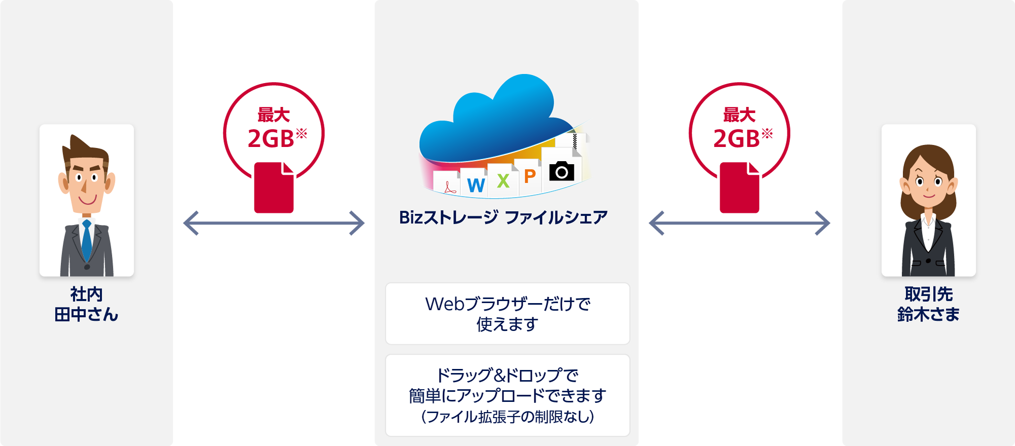 社内 田中さんからBizストレージ ファイルシェア:やり取りできるファイルサイズは最大2GB※。取引先 鈴木さまからBizストレージ ファイルシェア:やり取りできるファイルサイズは最大2GB※。Bizストレージ ファイルシェア:Webブラウザーだけで使えます。ドラッグ&ドロップで簡単にアップロードできます。(ファイル拡張子の制限なし)