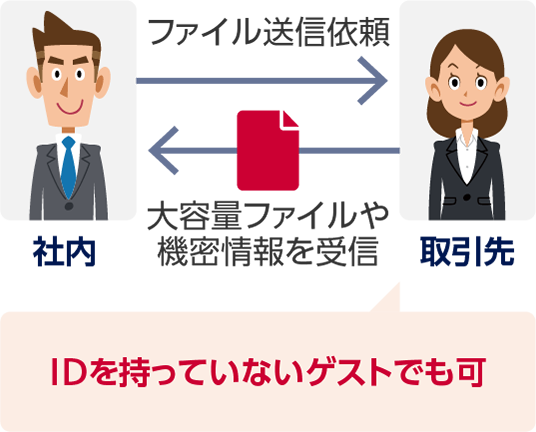 社内から取引先ファイル送信依頼。社内は取引先から大容量ファイルや機密情報を受信。取引先はIDを持っていないゲストでも可。