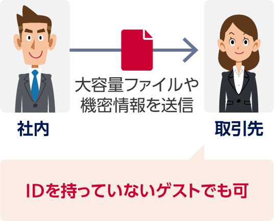 社内から取引先に大容量ファイルや機密情報を送信。取引先はIDを持っていないゲストでも可。