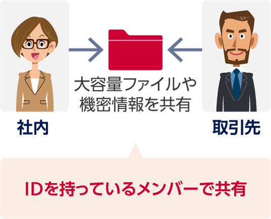 社内と取引先で大容量ファイルや機密情報を共有。IDを持っているメンバーで共有。