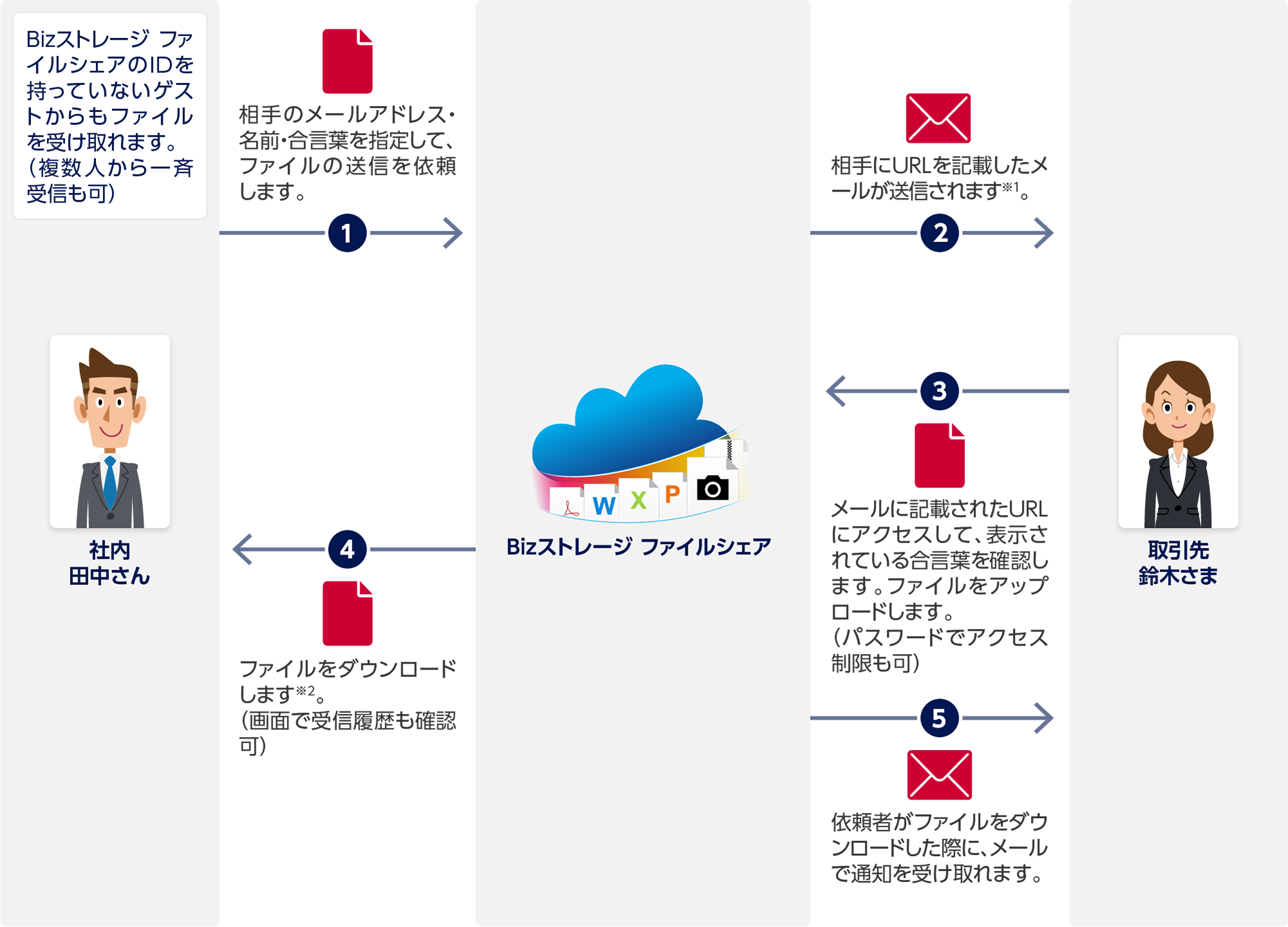 Bizストレージ ファイルシェアのIDを持っていないゲストからもファイルを受け取れます(複数人から一斉受信も可)。1 社内 田中さんからBizストレージ ファイルシェア:相手のメールアドレス・名前・合言葉を指定して、ファイルの送信を依頼します。2 Bizストレージ ファイルシェアから取引先 鈴木さま:相手にURLを記載したメールが送信されます※1。3 取引先 鈴木さまからBizストレージ ファイルシェア:メールに記載されたURLにアクセスして、表示されている合言葉を確認します。ファイルをアップロードします(パスワードでアクセス制限も可)。4 Bizストレージ ファイルシェアから社内 田中さん:ファイルをダウンロードします※2(画面で受信履歴も確認可)。5 Bizストレージ ファイルシェアから取引先 鈴木さま:依頼者がファイルをダウンロードした際に、メールで通知を受け取れます。