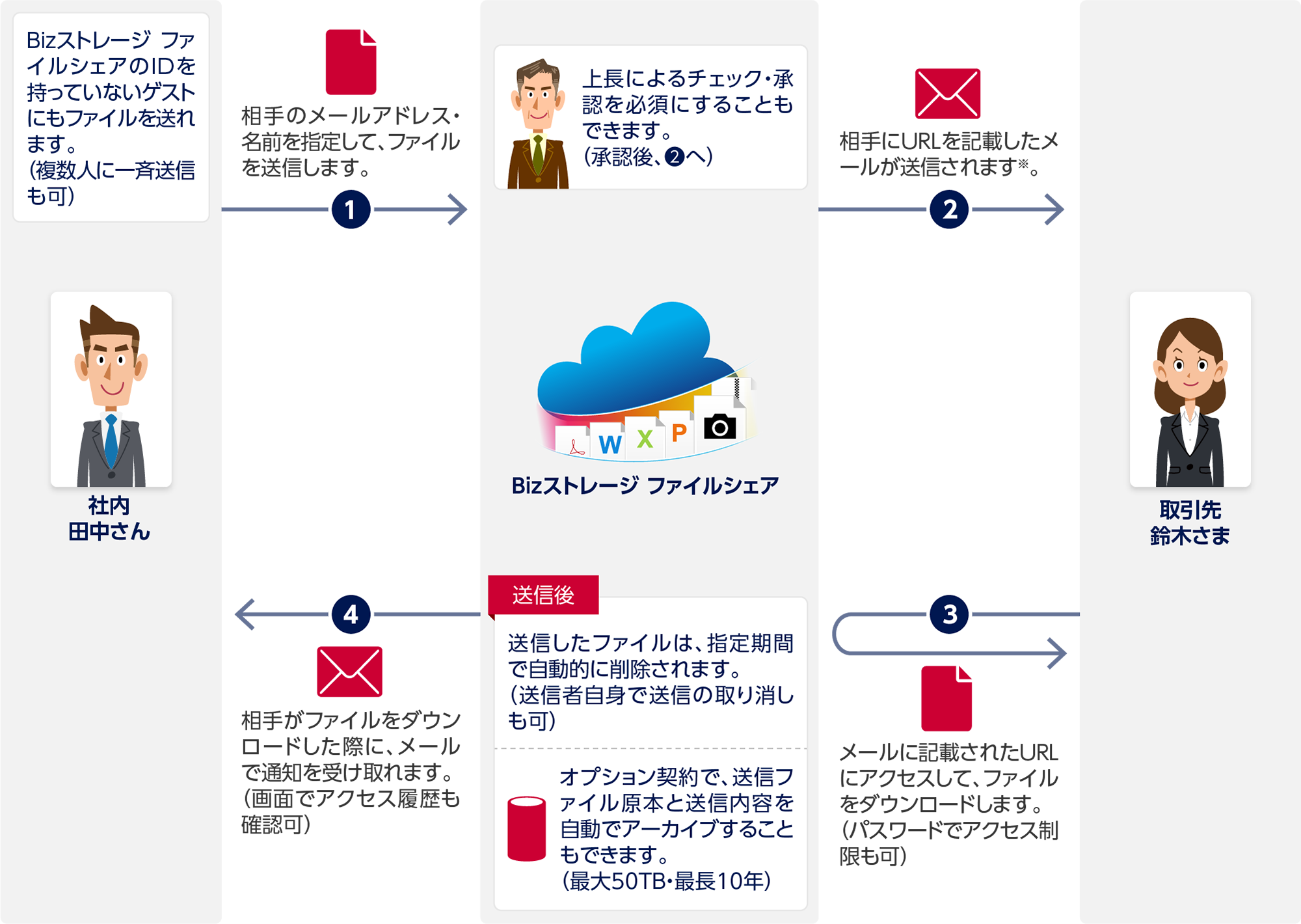 Bizストレージ ファイルシェアのIDを持っていないゲストにもファイルを送れます(複数人に一斉送信も可)。1 社内 田中さんからBizストレージ ファイルシェア:相手のメールアドレス・名前を指定して、ファイルを送信します。上長によるチェック・承認を必須にすることもできます(承認後、2へ)。2 Bizストレージ ファイルシェアから取引先 鈴木さま:相手にURLを記載したメールが送信されます※。3 取引先 鈴木さまからBizストレージ ファイルシェア:メールに記載されたURLにアクセスして、ファイルをダウンロードします。パスワードでアクセス制限も可。Bizストレージ ファイルシェア 送信後:送信したファイルは、指定期間で自動的に削除されます(送信者自身で送信の取り消しも可)。オプション契約で、送信ファイル原本と送信内容を自動でアーカイブすることもできます(最大50TB・最長10年)。4 Bizストレージ ファイルシェアから社内 田中さん:相手がファイルをダウンロードした際に、メールで通知を受け取れます(画面でアクセス履歴も確認可)。