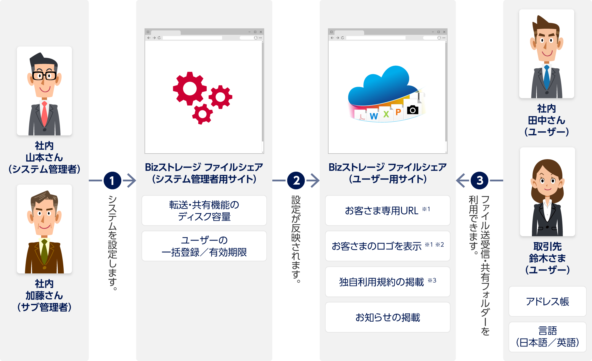 1 社内 山本さん(システム管理者)と社内 加藤さん(サブ管理者)からBizストレージ ファイルシェア(システム管理者用サイト):システムを設定します。Bizストレージ ファイルシェア(システム管理者用サイト):「転送・共有機能のディスク容量」「ユーザーの一括登録/有効期限」を設定できます。2 Bizストレージ ファイルシェア(システム管理者用サイト)からBizストレージ ファイルシェア(ユーザー用サイト):設定が反映されます。Bizストレージ ファイルシェア(ユーザー用サイト):「お客さま専用URL ※1」「お客さまのロゴを表示 ※1 ※2」「独自利用規約の掲載 ※3」「お知らせの掲載」ができます。3 社内 田中さん(ユーザー)と取引先 鈴木さま(ユーザー)からBizストレージ ファイルシェア(ユーザー用サイト):ファイル送受信・共有フォルダーを利用できます。社内 田中さん(ユーザー)と取引先 鈴木さま(ユーザー):「アドレス帳」「言語(日本語/英語)」を利用できます。